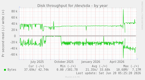 Disk throughput for /dev/sda