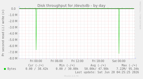 Disk throughput for /dev/sdb
