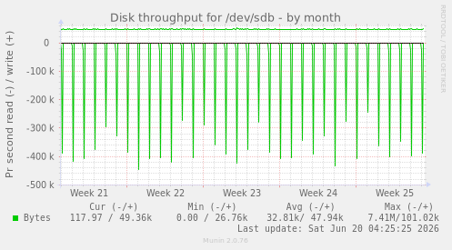 Disk throughput for /dev/sdb