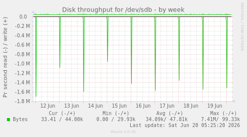 weekly graph