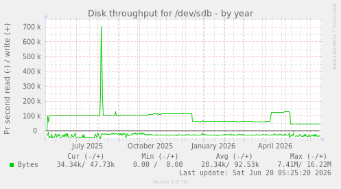 Disk throughput for /dev/sdb