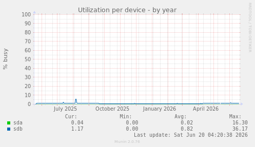 Utilization per device