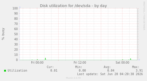 Disk utilization for /dev/sda