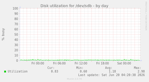 Disk utilization for /dev/sdb
