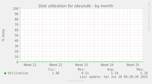 Disk utilization for /dev/sdb