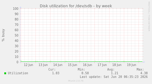 Disk utilization for /dev/sdb