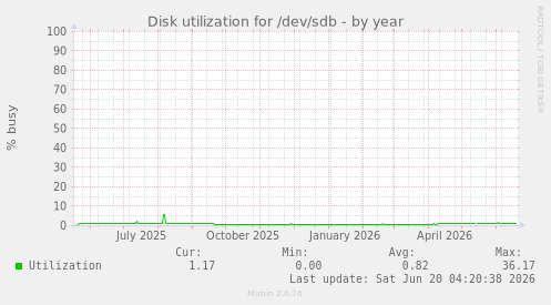 Disk utilization for /dev/sdb