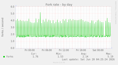 Fork rate