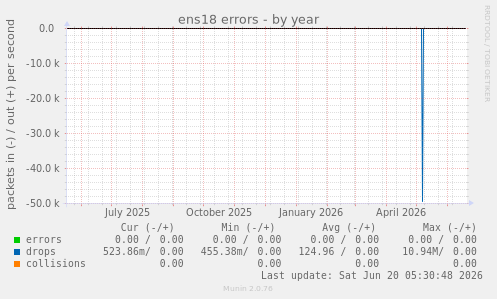 ens18 errors