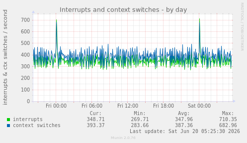 Interrupts and context switches