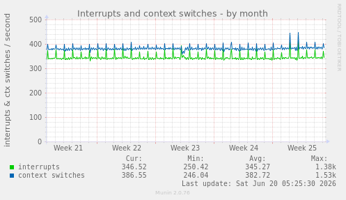 Interrupts and context switches