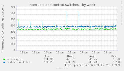 Interrupts and context switches