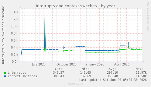 Interrupts and context switches