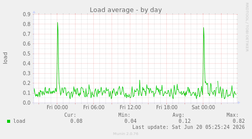Load average