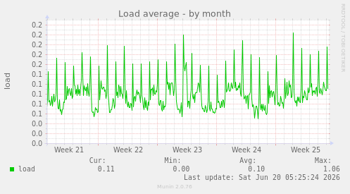Load average
