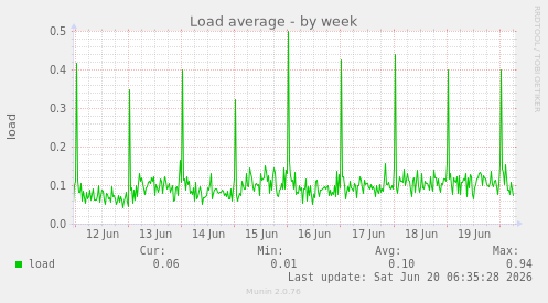 Load average