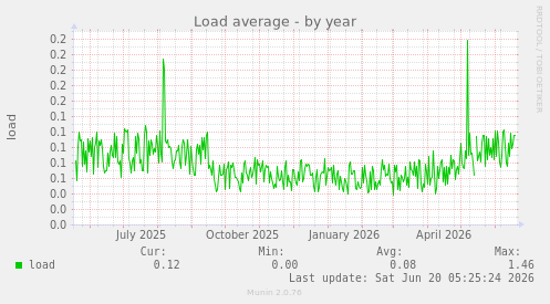 Load average