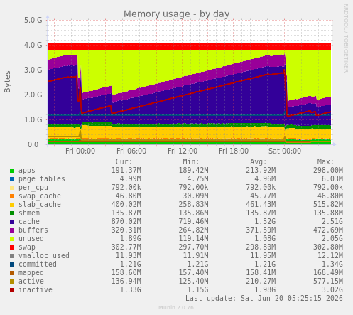 Memory usage