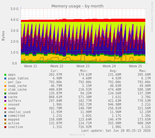 Memory usage