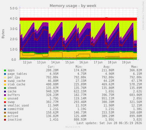Memory usage