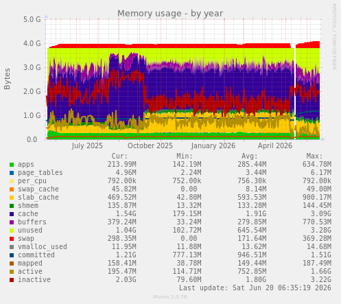 Memory usage