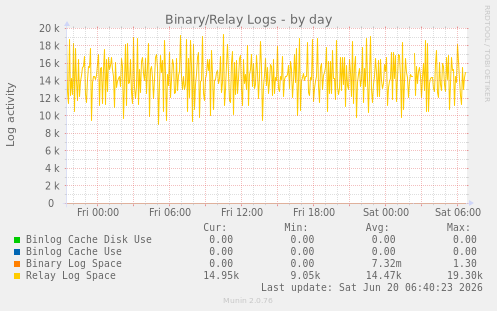Binary/Relay Logs