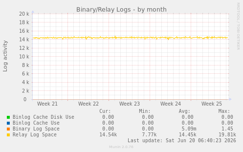 Binary/Relay Logs