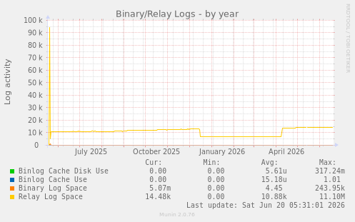 Binary/Relay Logs