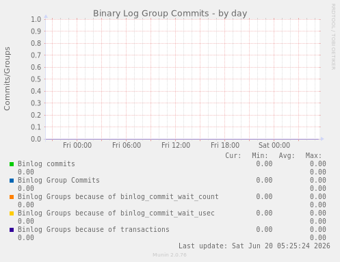 Binary Log Group Commits