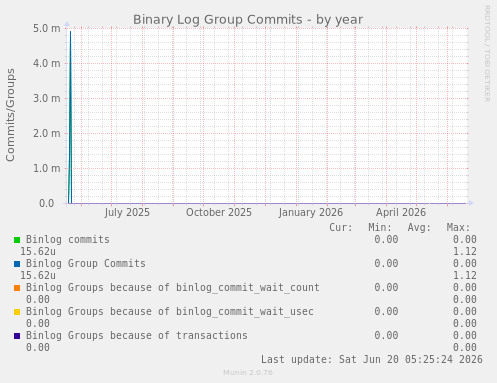Binary Log Group Commits