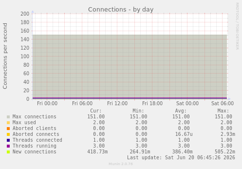 Connections