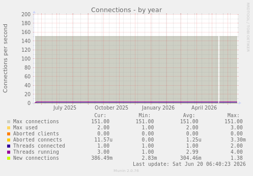 Connections
