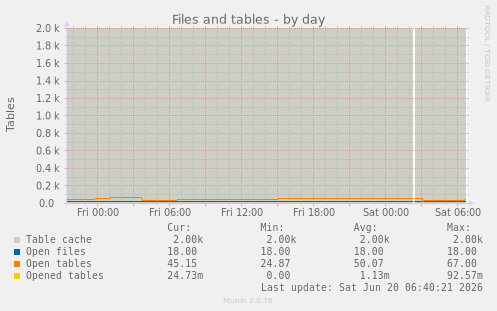Files and tables