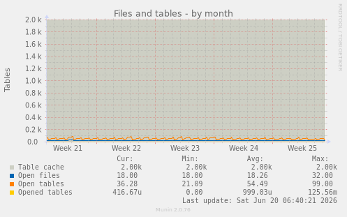Files and tables