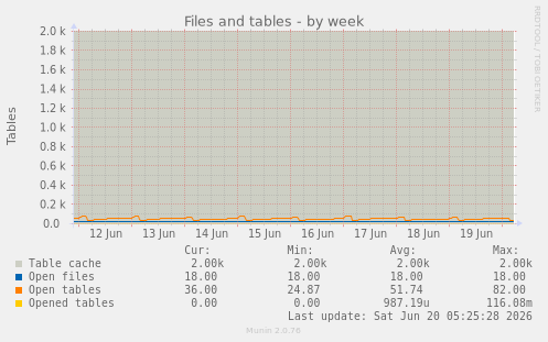 Files and tables