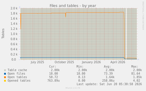 Files and tables