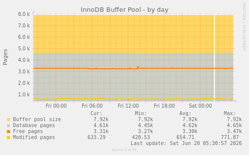 InnoDB Buffer Pool