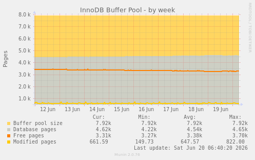 InnoDB Buffer Pool