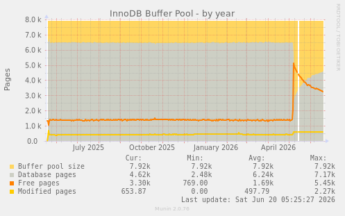 InnoDB Buffer Pool