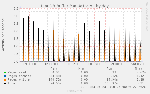 InnoDB Buffer Pool Activity