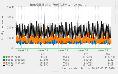 InnoDB Buffer Pool Activity