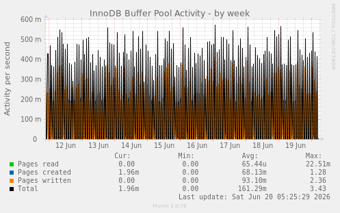InnoDB Buffer Pool Activity
