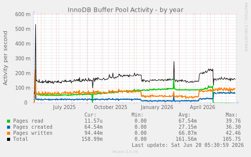 InnoDB Buffer Pool Activity