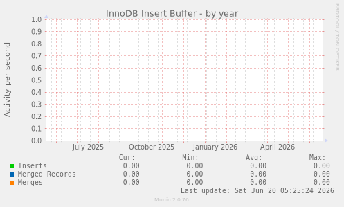 InnoDB Insert Buffer