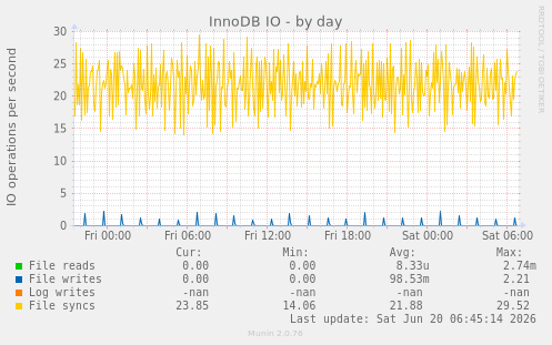 InnoDB IO