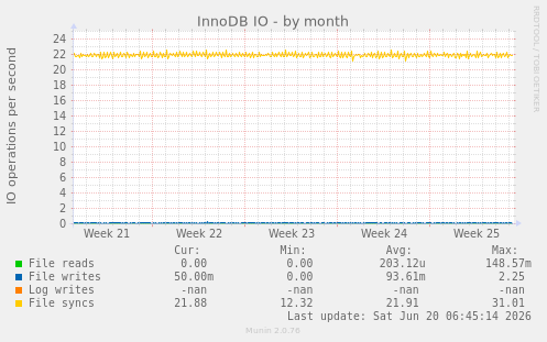 InnoDB IO