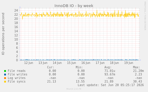 InnoDB IO