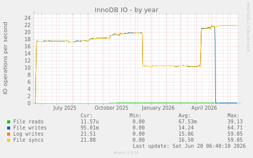 InnoDB IO