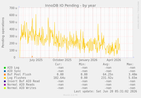 InnoDB IO Pending