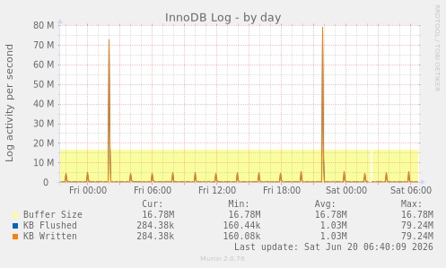 InnoDB Log